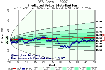 Predicted price distribution