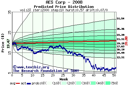 Predicted price distribution