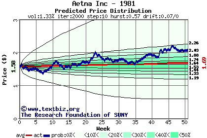 Predicted price distribution