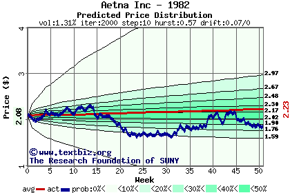 Predicted price distribution