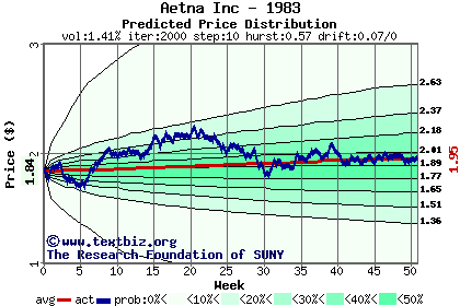 Predicted price distribution