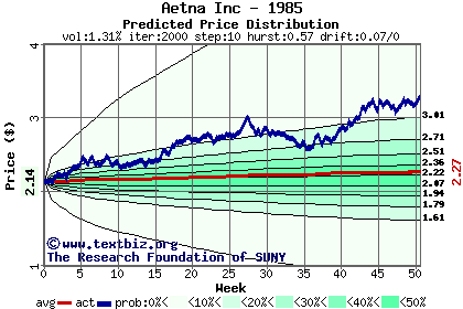 Predicted price distribution