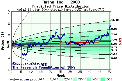 Predicted price distribution