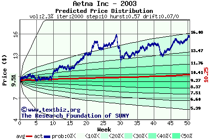 Predicted price distribution