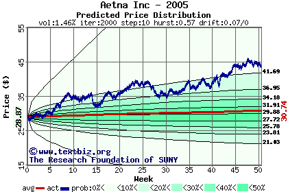 Predicted price distribution