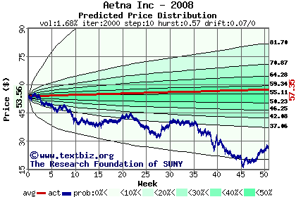 Predicted price distribution