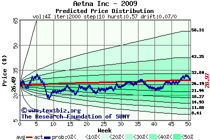 Predicted price distribution