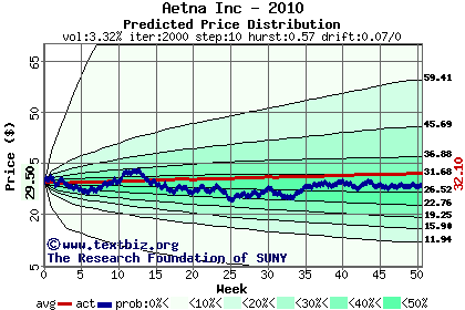 Predicted price distribution