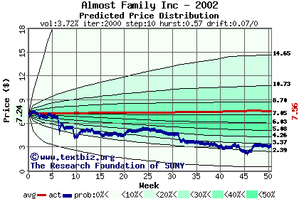 Predicted price distribution