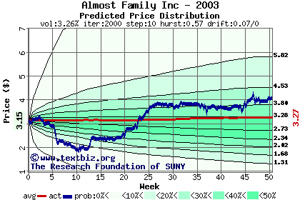 Predicted price distribution