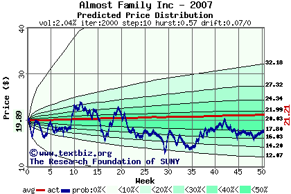 Predicted price distribution