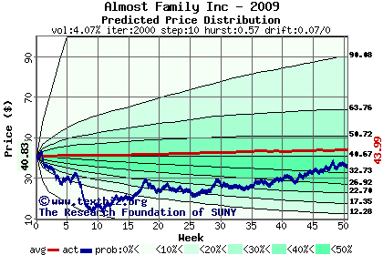 Predicted price distribution