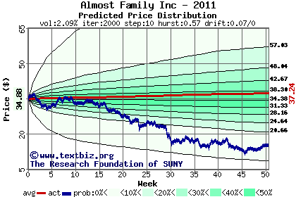 Predicted price distribution