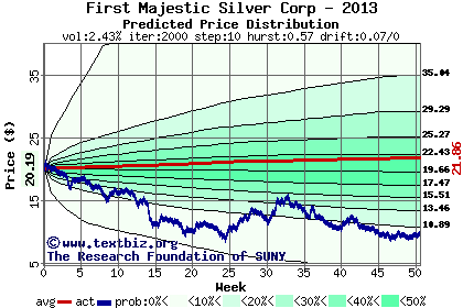 Predicted price distribution