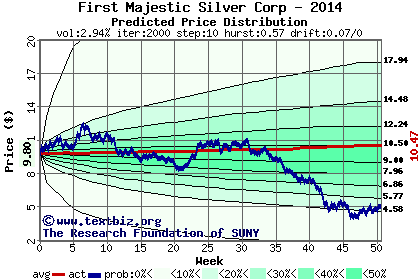 Predicted price distribution