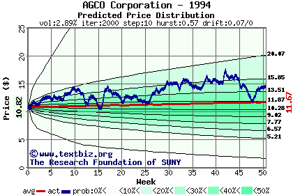 Predicted price distribution