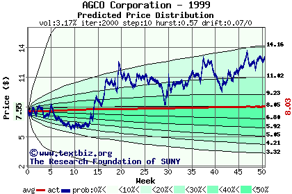 Predicted price distribution