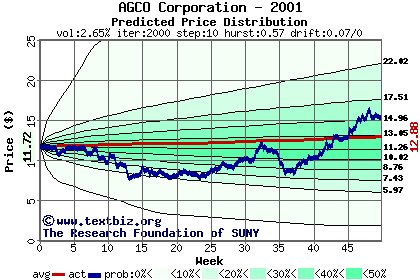 Predicted price distribution