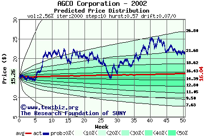 Predicted price distribution