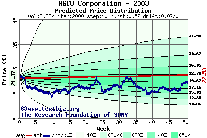 Predicted price distribution