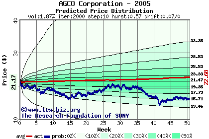 Predicted price distribution