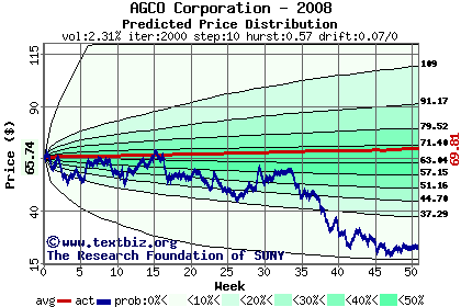 Predicted price distribution