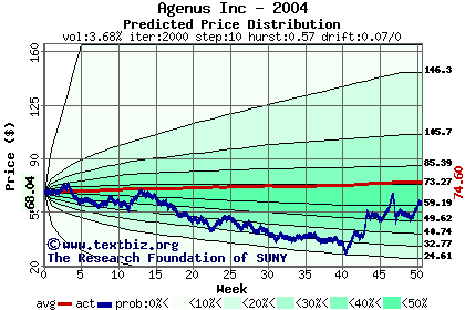 Predicted price distribution