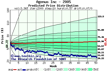 Predicted price distribution