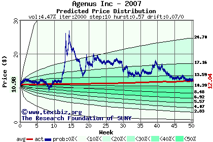 Predicted price distribution