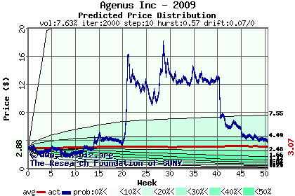 Predicted price distribution
