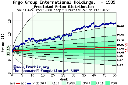 Predicted price distribution