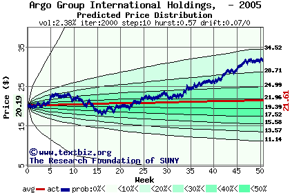 Predicted price distribution