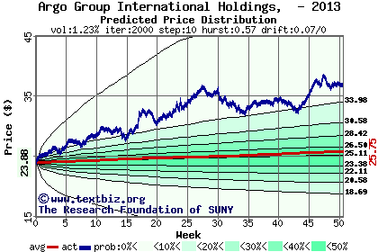 Predicted price distribution