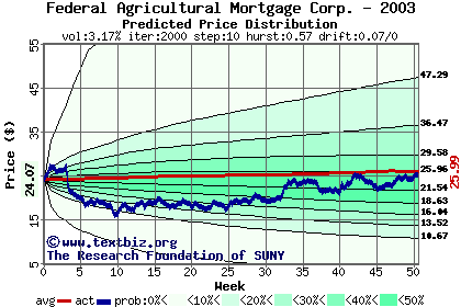 Predicted price distribution