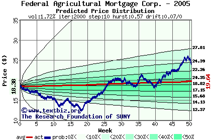 Predicted price distribution