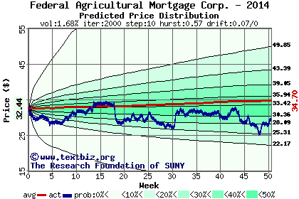 Predicted price distribution