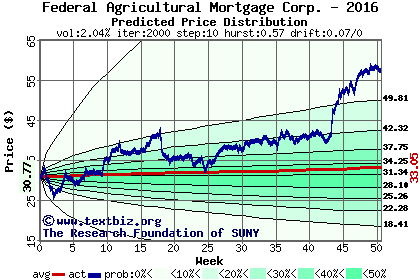 Predicted price distribution