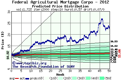 Predicted price distribution