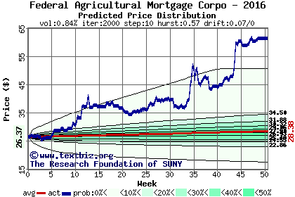 Predicted price distribution