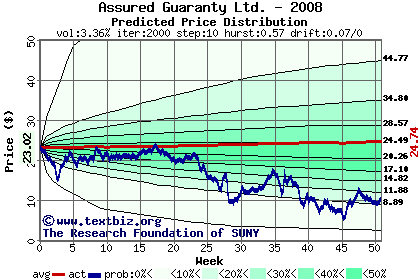 Predicted price distribution