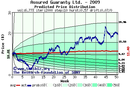 Predicted price distribution