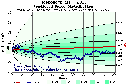 Predicted price distribution