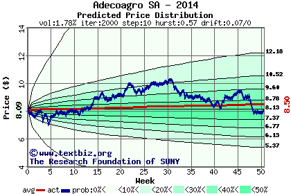 Predicted price distribution