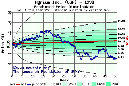 Predicted price distribution