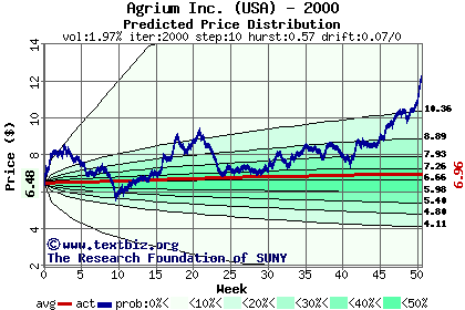 Predicted price distribution