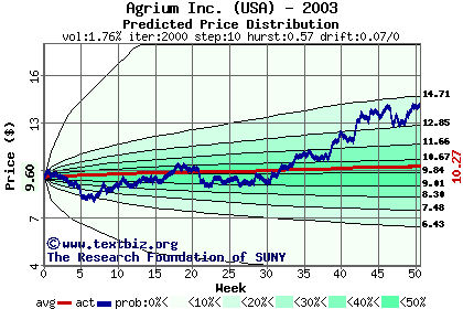 Predicted price distribution