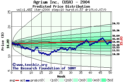 Predicted price distribution