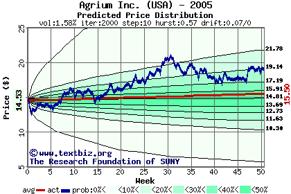 Predicted price distribution