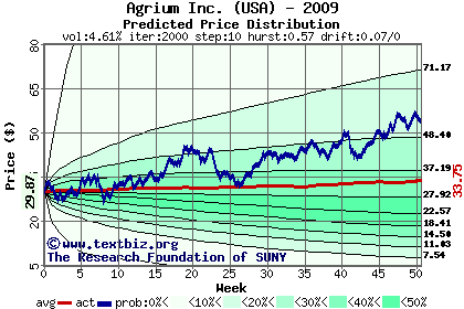 Predicted price distribution