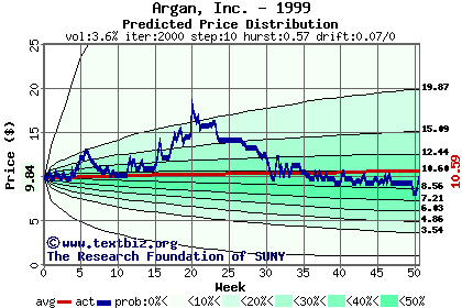 Predicted price distribution